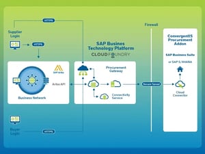 SAP Integration ConvergentIS