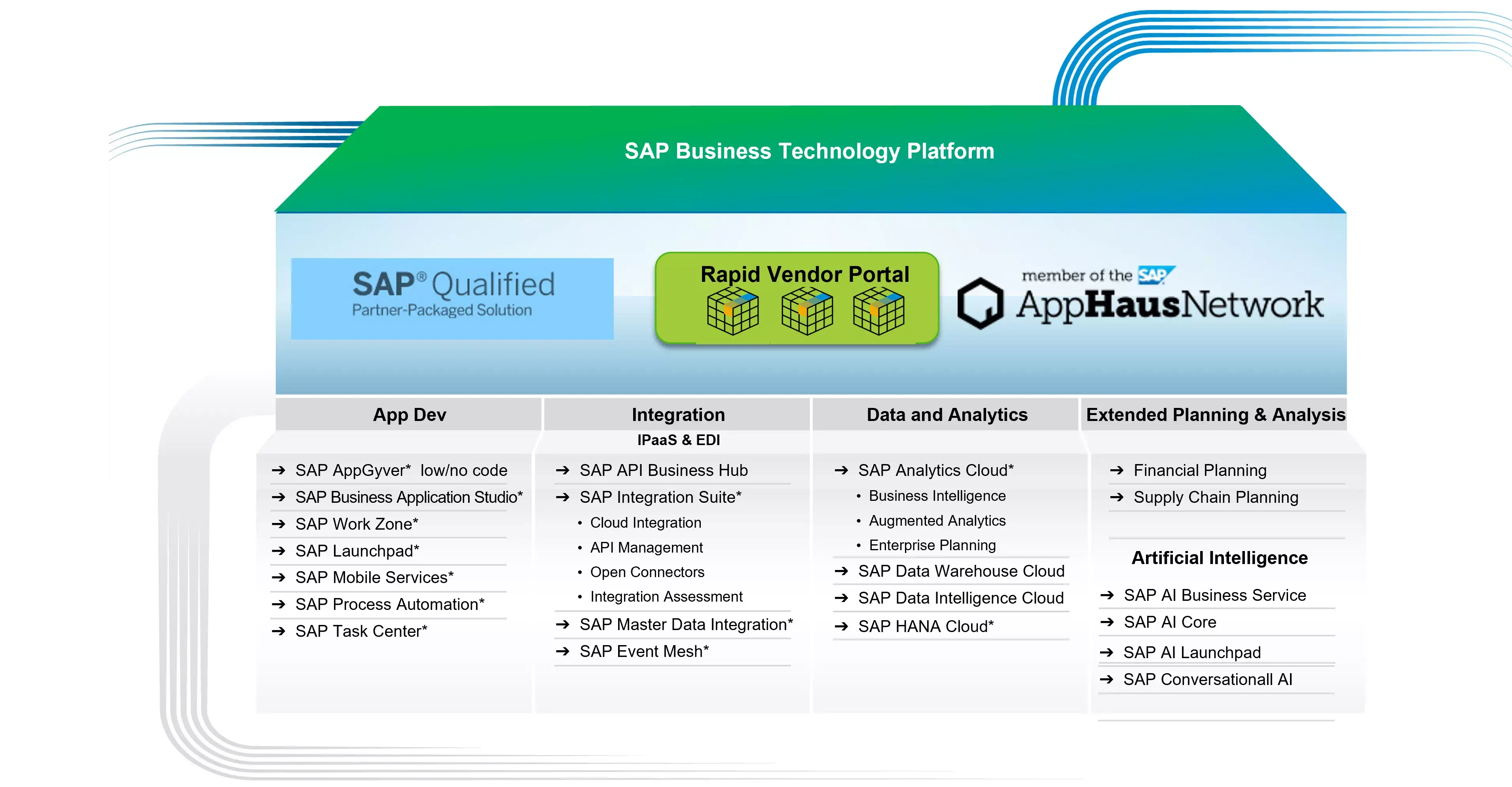 SAP Business Technology Platform SAP Business Technology Platform
